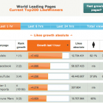 SocialMedia Live : Quelles Sont Les Pages Facebook Qui Enregistrent La Meilleure Progression ?