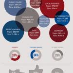 56% des Pages Facebook Ont Moins de 256 Fans