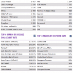 socialbakers-statistiques-pages-facebook-fevrier-2012