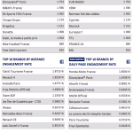 [Exclusivité] Classement Des Pages Facebook En France Q1 2012