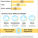 La Relation entre l’EdgeRank et les Statuts Facebook en une Image