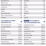 [Exclusivité] Quelles sont les Top Pages Facebook en France ? – Avril 2012