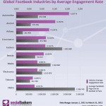 taux-engagement-pages-facebook-industrie-socialbakers