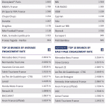 classement-pages-facebook-france-mai-2012-socialbakers-engagement