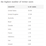 statistiques-chiffres-twitter-2012