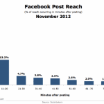portee-reach-facebook-etude-socialbakers