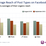 portee-reach-videos-statuts-facebook-socialbakers