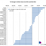 changement-utilisateurs-twitter-actifs-2012