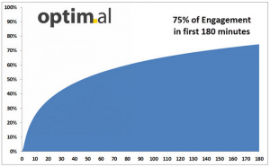 Viralité sur Facebook : 3 heures maximum après la publication [Etude] | Emarketinglicious