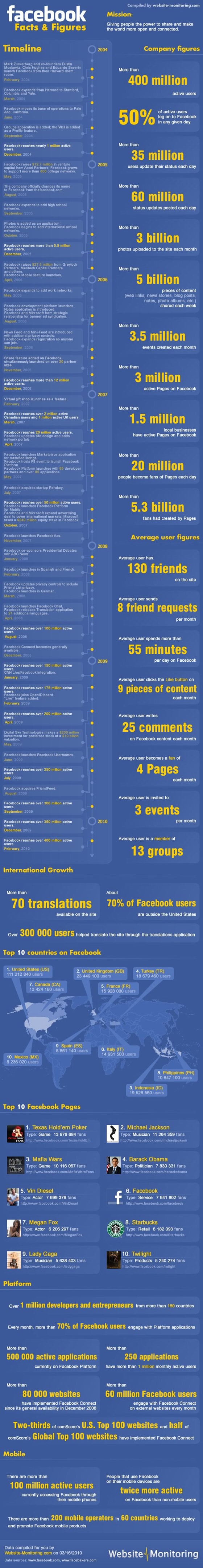 facebook-chiffres