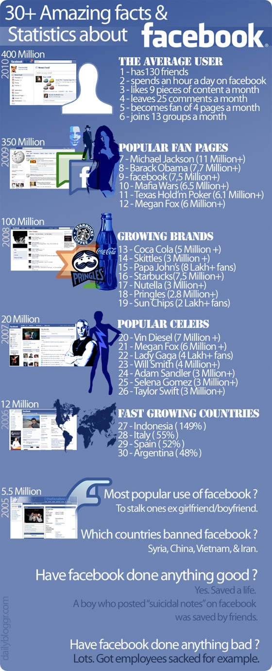 facebook-stats-facts