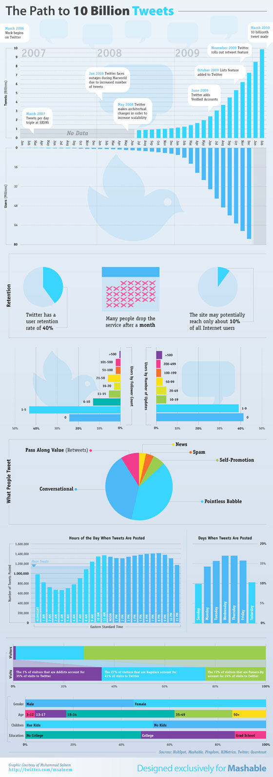 10-milliard-de-tweets