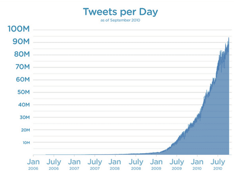 90-millions-tweets