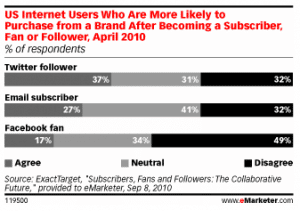 abonnes-twitter-fan-facebook-acheter-marque