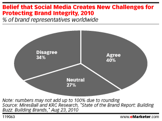 brand-marketing-challenges-marques