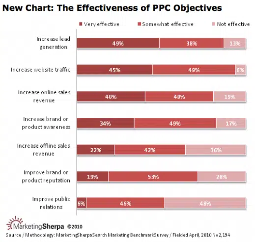 campagnes-ppc-leads