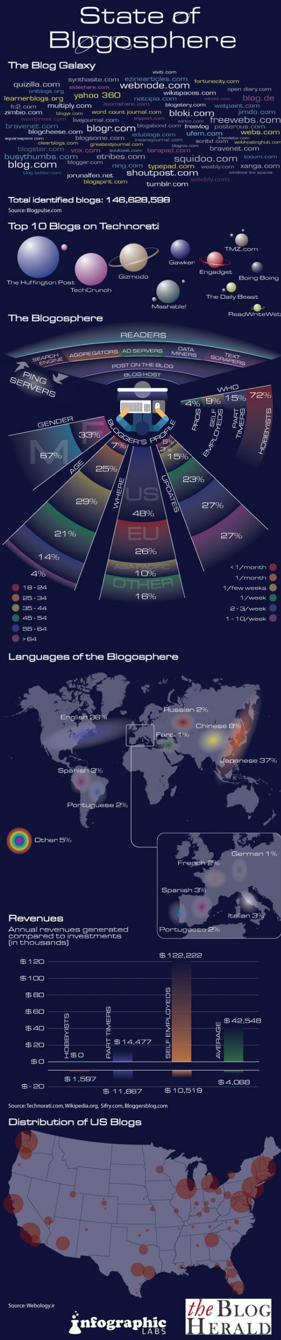 etat-blogosphere-2010