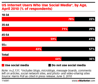millenaires-reseaux-sociaux