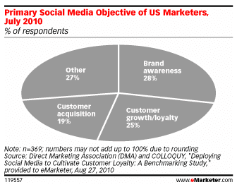objectifs-marketing-reseaux-sociaux