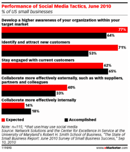 performances-strategies-reseaux-sociaux