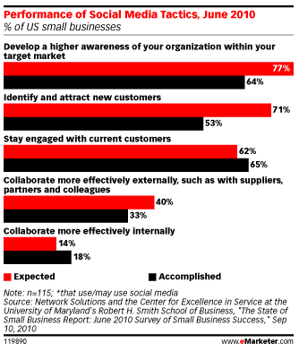 performances-strategies-reseaux-sociaux