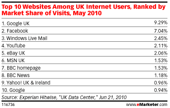 sites-les-plus-visites-UK-2010