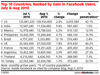 taux-pénétration-facebook-2010