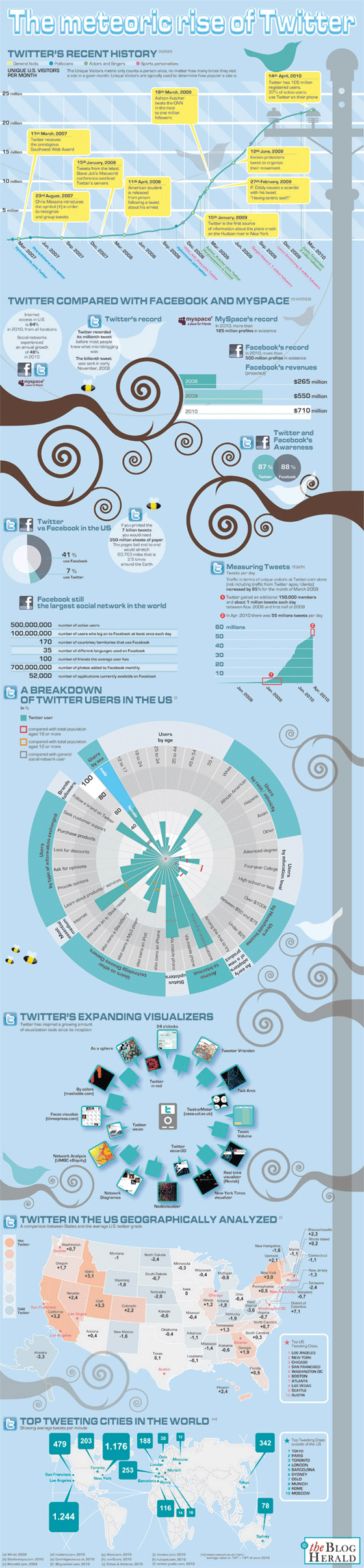 twitter-statistics-infographic-560