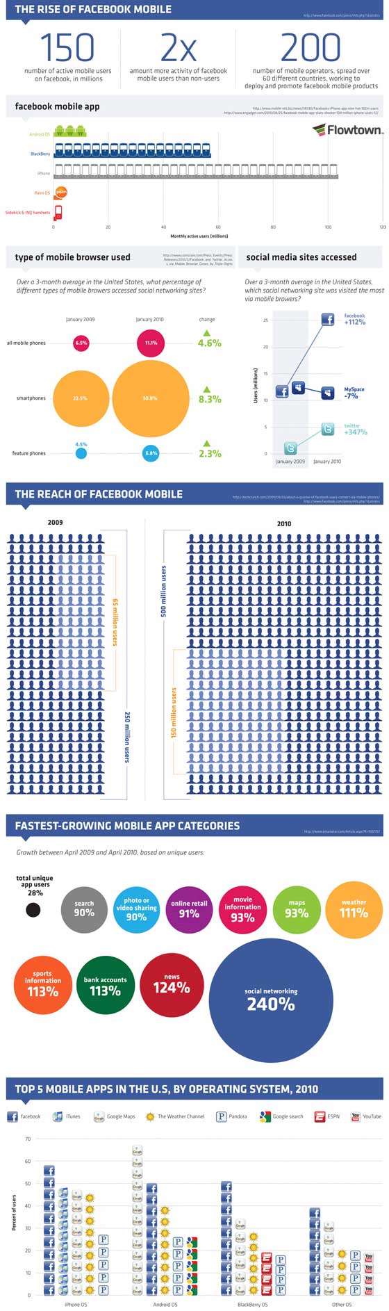 augmentation-utilisation-telephone-facebook-infographie