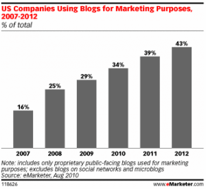blogs-entreprise-usa