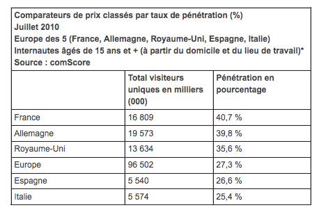 comparateurs-prix-taux-penetration-europe