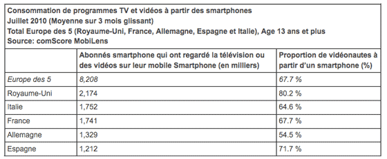 consommation-programme-tv-video-smartphone