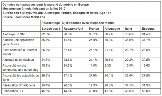 donnees-comparatives-marche-mobile-Europe