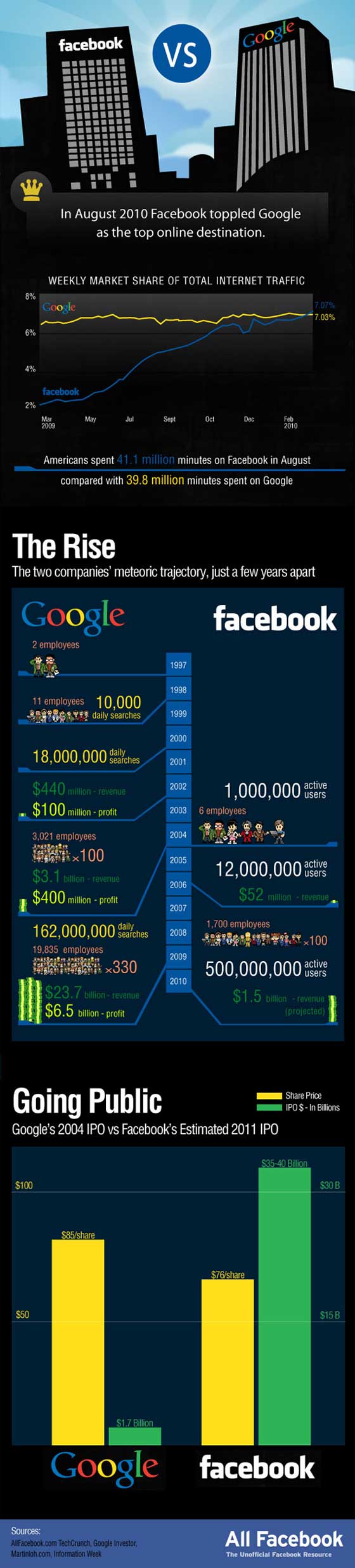google-contre-facebook