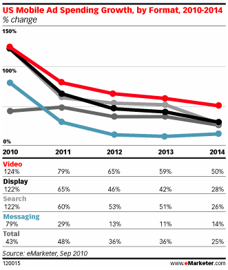 investissements-formats-publicitaires-téléphones-portables-usa