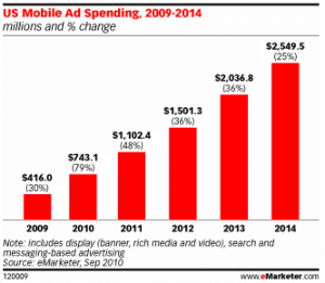 investissements-publicitaires-téléphones-portables-usa