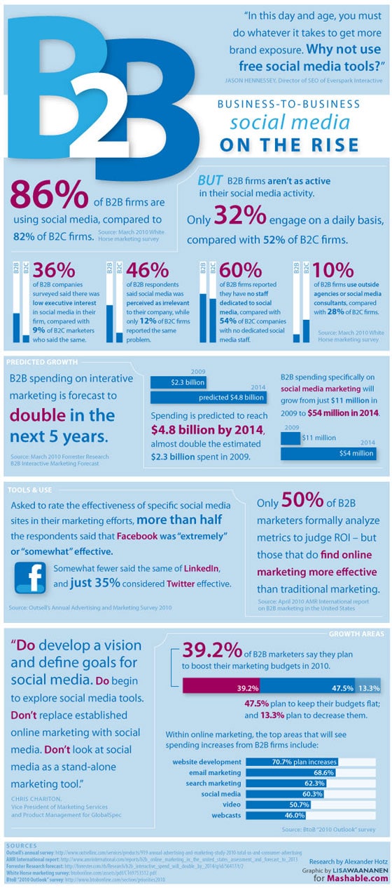 B2B-Social-Media-Marketing-Infographie