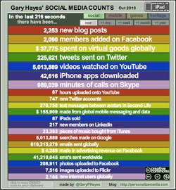 Gary-Hayes-SOCIAL-MEDIA-COUNTS-statistiques-temps-reel-web-social