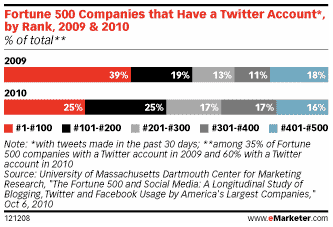 entreprises-fortune-500-compte-twitter-2009-2010