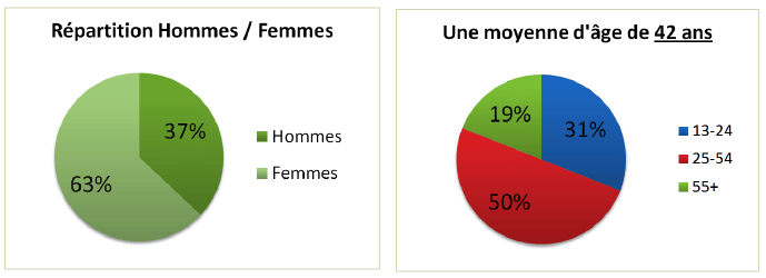 famicity-reseau-social-demographie
