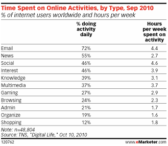 temps-passe-internet-type-activite-2010
