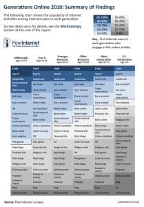 Les generations x y boomers sur internet