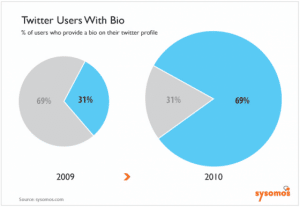 utilisateurs-twitter-qui-remplissent-leur-bio