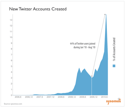 Creation de nouveaux comptes Twitter en 2010