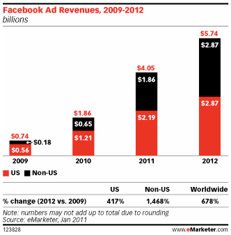depenses-publicitaires-facebook-2009-2012