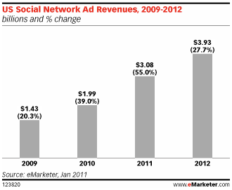 depenses-publicitaires-reseaux-sociaux-usa