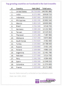 Facebook, 600 millions d'utilisateurs