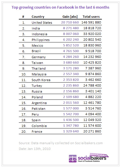 Facebook, 600 millions d'utilisateurs