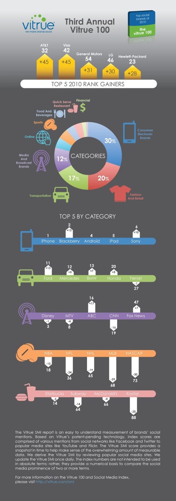 Quelles sont les marques qui ont crée le plus de buzz sur les médias sociaux en 2010?