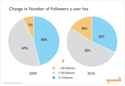Le nombre d'abonnés par utilisateur twitter